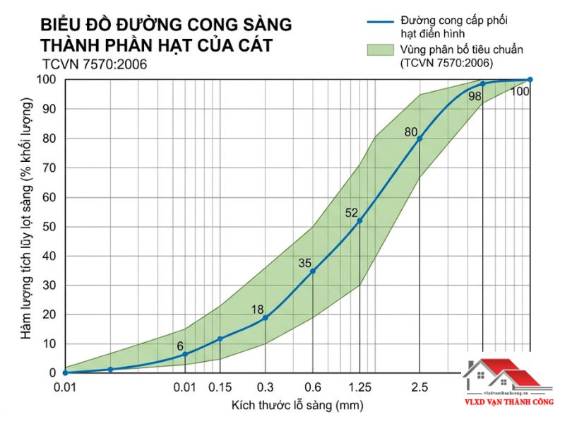 Đường cong sàng biểu diễn thành phần cấp phối hạt tiêu chuẩn cát xây dựng theo TCVN